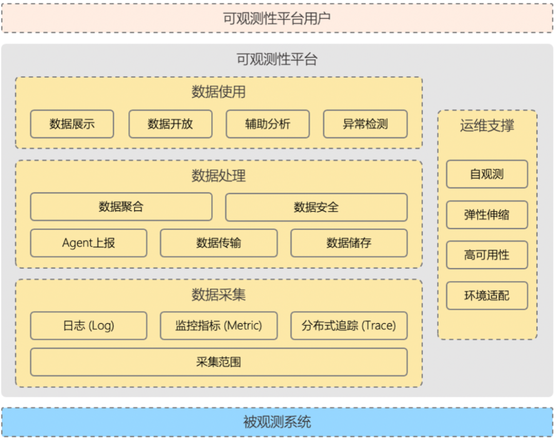 可观测平台能力评选模块