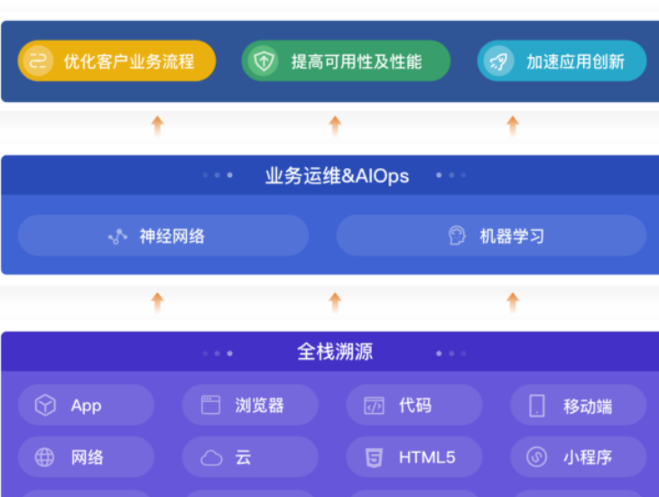 应用性能管理