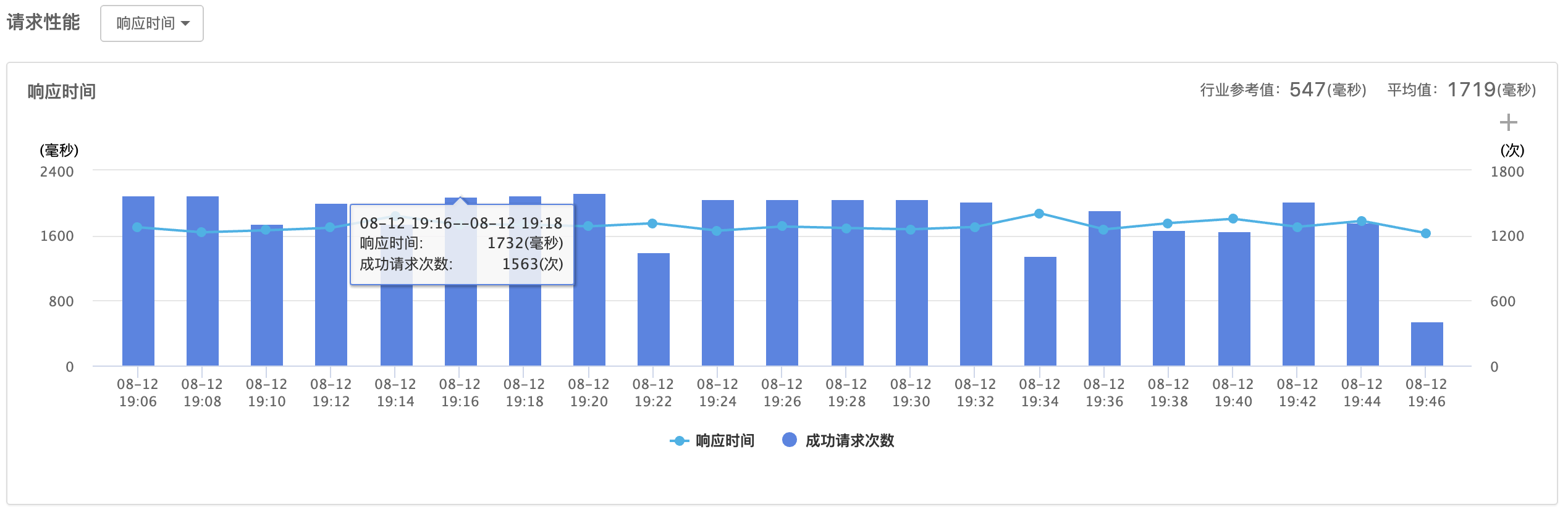 请求性能